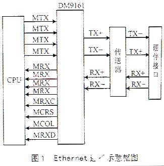 基于s3c4510b微處理器和操作系統(tǒng)實現(xiàn)網(wǎng)絡通信工程的編寫設計